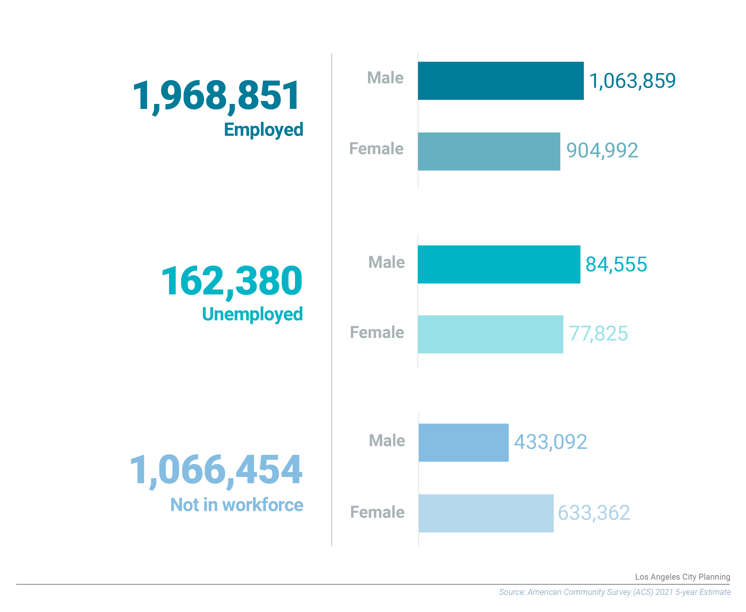 Demographics Los Angeles City Planning